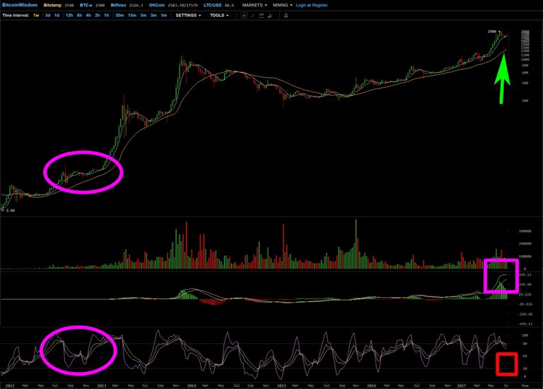 Chart4 - Weekly (Long View)